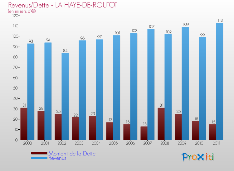 Evolution comparée de la dette et des revenus pour la commune de LA HAYE-DE-ROUTOT de 2000 à 2011 Comparaison de la dette et des revenus pour LA HAYE-DE-ROUTOT de 2000 à 2011