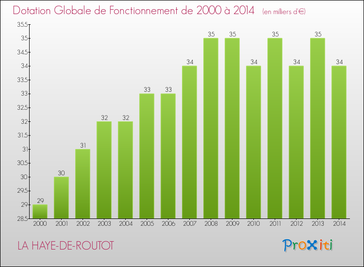 Evolution du montant de la Dotation Globale de Fonctionnement pour la commune de LA HAYE-DE-ROUTOT de 2000 à 2014 Evolution du montant de la Dotation Globale de Fonctionnement pour LA HAYE-DE-ROUTOT de 2000 à 2014