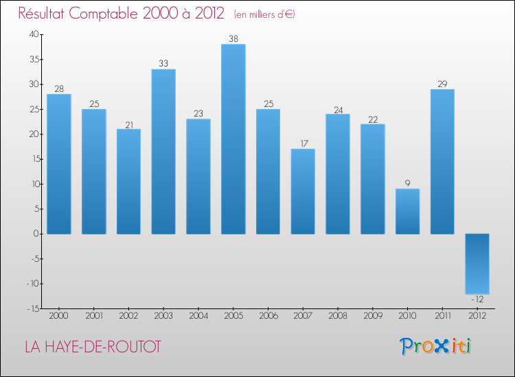 Evolution du résultat comptable pour la commune de LA HAYE-DE-ROUTOT de 2000 à 2012 Evolution du résultat comptable pour LA HAYE-DE-ROUTOT de 2000 à 2012