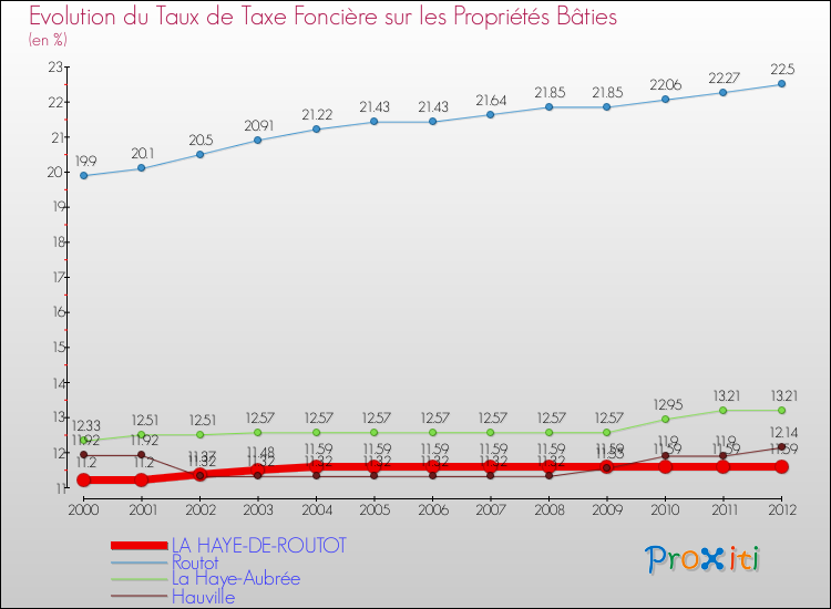 Evolution du taux de la taxe foncière sur le bati pour LA HAYE-DE-ROUTOT et les communes proches de 2000 à 2012 Comparaison des taux de taxe foncière sur le bati pour LA HAYE-DE-ROUTOT et les communes voisines de 2000 à 2012