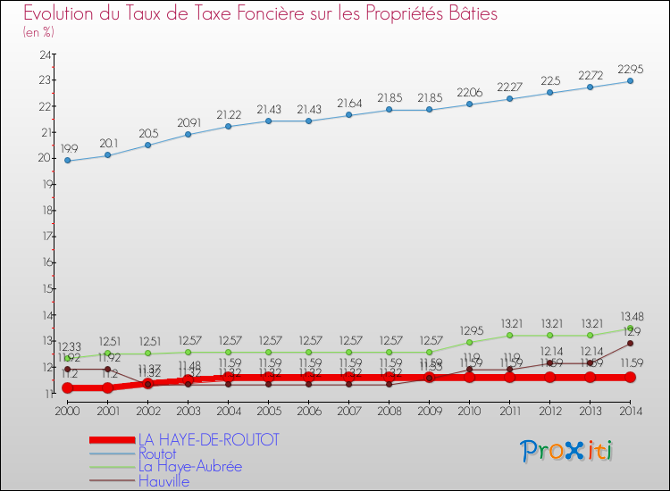 Evolution du taux de la taxe foncière sur le bati pour LA HAYE-DE-ROUTOT et les communes proches de 2000 à 2014 Comparaison des taux de taxe foncière sur le bati pour LA HAYE-DE-ROUTOT et les communes voisines de 2000 à 2014