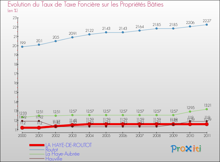 Evolution du taux de la taxe foncière sur le bati pour LA HAYE-DE-ROUTOT et les communes proches Comparaison des taux de taxe foncière sur le bati pour LA HAYE-DE-ROUTOT et les communes voisines