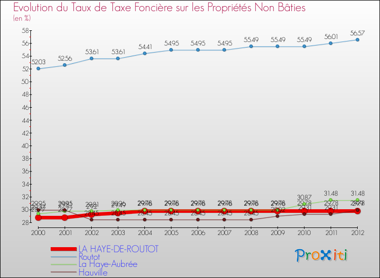 Evolution du taux de la taxe foncière sur les immeubles et terrains non batis pour LA HAYE-DE-ROUTOT et les communes proches de 2000 à 2012 Comparaison des taux de la taxe foncière sur les immeubles et terrains non batis pour LA HAYE-DE-ROUTOT et les communes voisines de 2000 à 2012