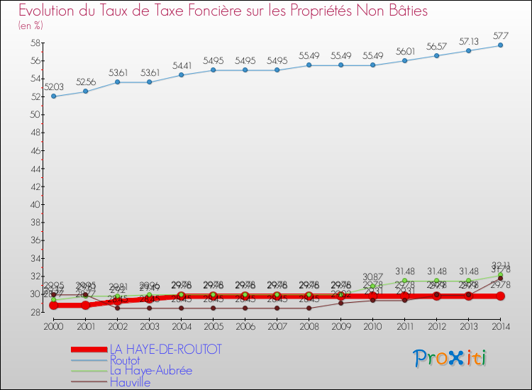 Evolution du taux de la taxe foncière sur les immeubles et terrains non batis pour LA HAYE-DE-ROUTOT et les communes proches de 2000 à 2014 Comparaison des taux de la taxe foncière sur les immeubles et terrains non batis pour LA HAYE-DE-ROUTOT et les communes voisines de 2000 à 2014