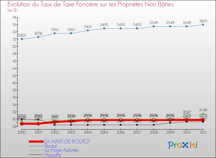 Evolution du taux de la taxe foncière sur les immeubles et terrains non batis pour LA HAYE-DE-ROUTOT et les communes proches Comparaison des taux de la taxe foncière sur les immeubles et terrains non batis pour LA HAYE-DE-ROUTOT et les communes voisines