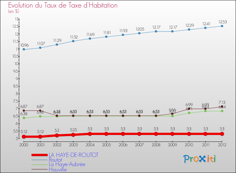 Evolution du taux de la taxe d'habitation pour LA HAYE-DE-ROUTOT et les communes proches Comparaison des taux de la taxe d'habitation pour LA HAYE-DE-ROUTOT et les communes voisines
