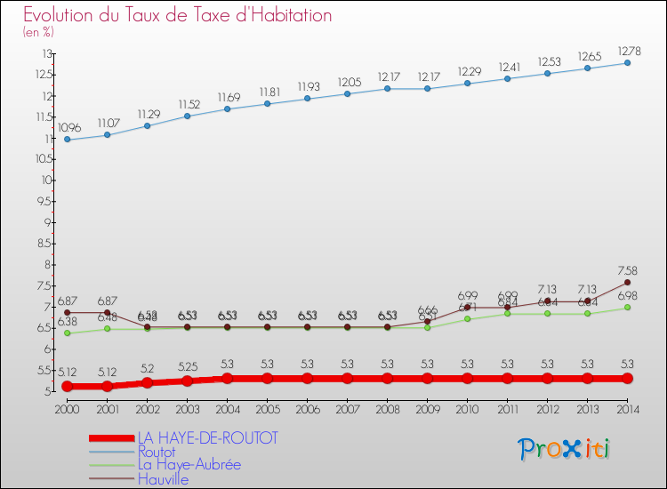 Evolution du taux de la taxe d'habitation pour LA HAYE-DE-ROUTOT et les communes proches de 2000 à 2014 Comparaison des taux de la taxe d'habitation pour LA HAYE-DE-ROUTOT et les communes voisines de 2000 à 2014