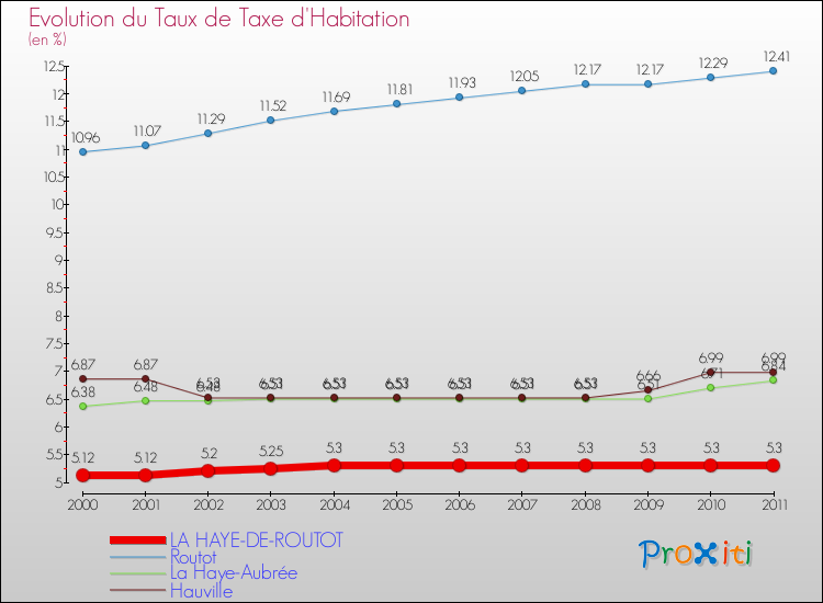 Evolution du taux de la taxe d'habitation pour LA HAYE-DE-ROUTOT et les communes proches Comparaison des taux de la taxe d'habitation pour LA HAYE-DE-ROUTOT et les communes voisines
