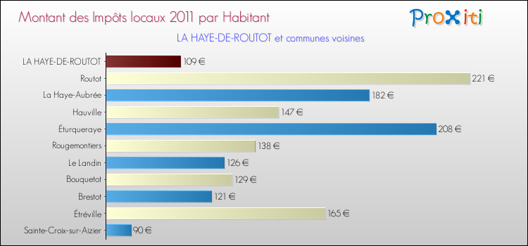 Montant des impôts locaux par Habitant pour LA HAYE-DE-ROUTOT et les communes proches Comparaison des impôts locaux par habitant pour LA HAYE-DE-ROUTOT et les communes voisines