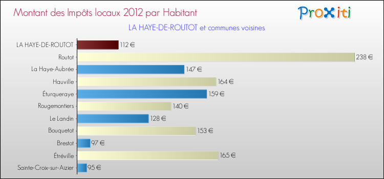 Montant des impôts locaux par Habitant pour LA HAYE-DE-ROUTOT et les communes proches Comparaison des impôts locaux par habitant pour LA HAYE-DE-ROUTOT et les communes voisines