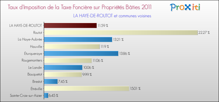 Taux d'imposition de la taxe foncière sur le bati 2011 pour LA HAYE-DE-ROUTOT et les communes proches Comparaison des taux d'imposition de la taxe foncière sur le bati 2011 pour LA HAYE-DE-ROUTOT et les communes voisines