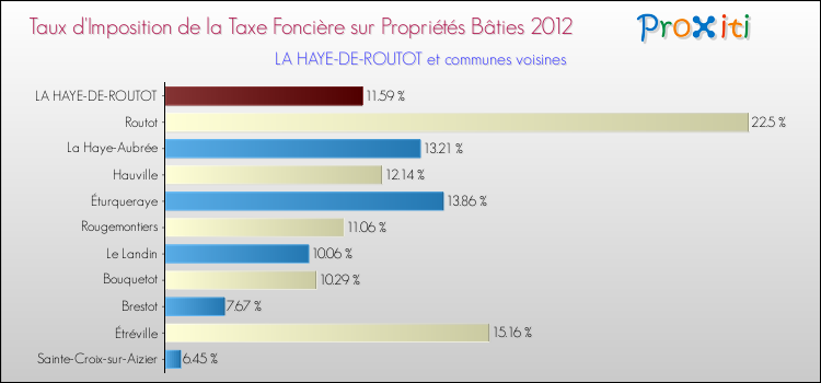 Taux d'imposition de la taxe foncière sur le bati 2012 pour LA HAYE-DE-ROUTOT et les communes proches Comparaison des taux d'imposition de la taxe foncière sur le bati 2012 pour LA HAYE-DE-ROUTOT et les communes voisines