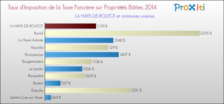 Taux d'imposition de la taxe foncière sur le bati 2014 pour LA HAYE-DE-ROUTOT et les communes proches Comparaison des taux d'imposition de la taxe foncière sur le bati 2014 pour LA HAYE-DE-ROUTOT et les communes voisines