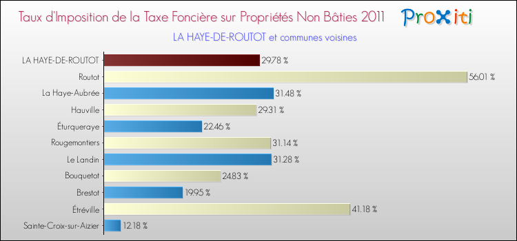 Taux d'imposition de la taxe foncière sur les immeubles et terrains non batis 2011 pour LA HAYE-DE-ROUTOT et les communes proches Comparaison des taux d'imposition de la taxe foncière sur les immeubles et terrains non batis 2011 pour LA HAYE-DE-ROUTOT et les communes voisines