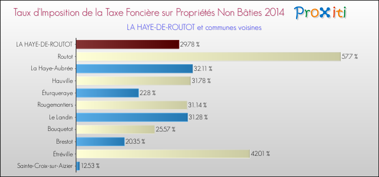 Taux d'imposition de la taxe foncière sur les immeubles et terrains non batis 2014 pour LA HAYE-DE-ROUTOT et les communes proches Comparaison des taux d'imposition de la taxe foncière sur les immeubles et terrains non batis 2014 pour LA HAYE-DE-ROUTOT et les communes voisines