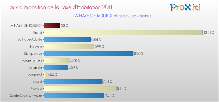 Taux d'imposition de la taxe d'habitation 2011 pour LA HAYE-DE-ROUTOT et les communes proches Comparaison des taux d'imposition de la taxe d'habitation 2011 pour LA HAYE-DE-ROUTOT et les communes voisines