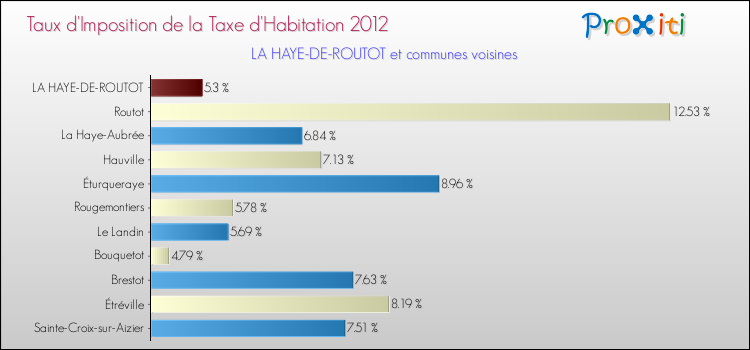 Taux d'imposition de la taxe d'habitation 2012 pour LA HAYE-DE-ROUTOT et les communes proches Comparaison des taux d'imposition de la taxe d'habitation 2012 pour LA HAYE-DE-ROUTOT et les communes voisines