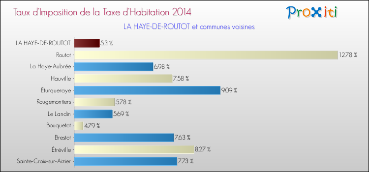 Taux d'imposition de la taxe d'habitation 2014 pour LA HAYE-DE-ROUTOT et les communes proches Comparaison des taux d'imposition de la taxe d'habitation 2014 pour LA HAYE-DE-ROUTOT et les communes voisines