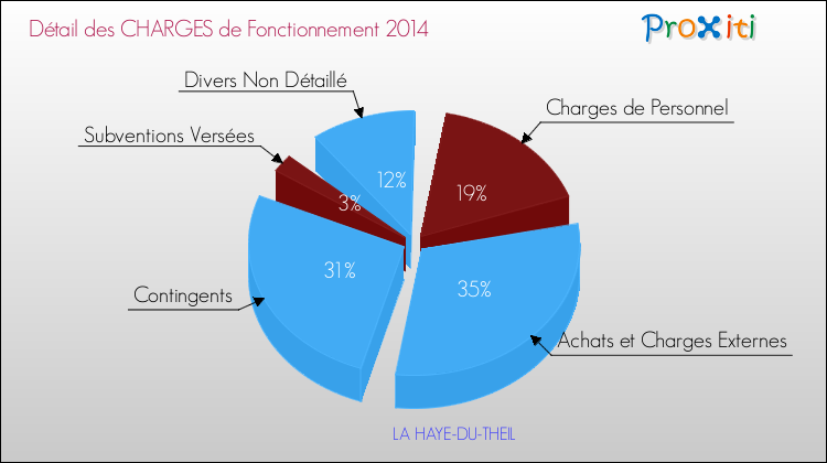 Décomposition des Charges de Fonctionnement 2014 de la commune de LA HAYE-DU-THEIL Charges de Fonctionnement 2014 pour la commune de LA HAYE-DU-THEIL
