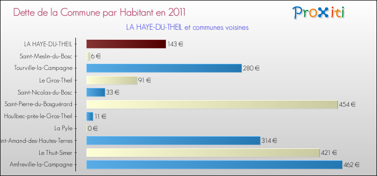 Dette par habitant de la commune en 2011 pour LA HAYE-DU-THEIL et les communes proches Comparaison de la dette par habitant de la commune en 2011 pour LA HAYE-DU-THEIL et les communes voisines