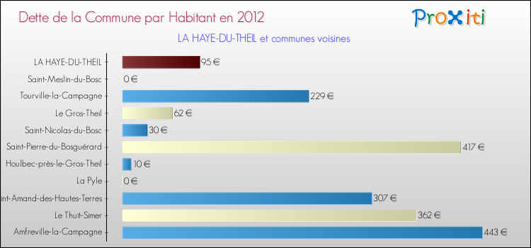 Dette par habitant de la commune en 2012 pour LA HAYE-DU-THEIL et les communes proches Comparaison de la dette par habitant de la commune en 2012 pour LA HAYE-DU-THEIL et les communes voisines