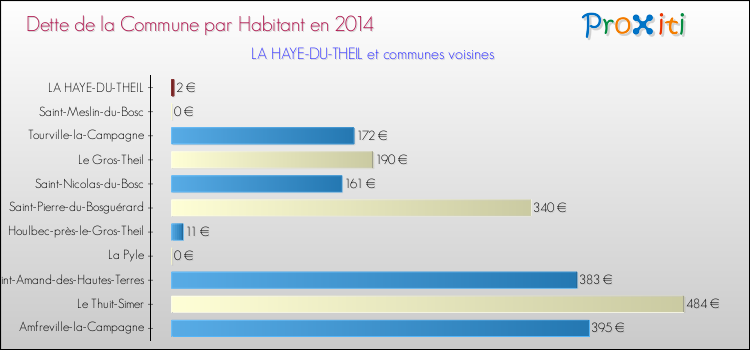Dette par habitant de la commune en 2014 pour LA HAYE-DU-THEIL et les communes proches Comparaison de la dette par habitant de la commune en 2014 pour LA HAYE-DU-THEIL et les communes voisines