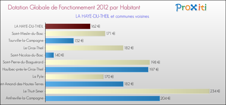 Montant des dotations globales de fonctionnement DGF par Habitant pour LA HAYE-DU-THEIL et les communes proches Comparaison des des dotations globales de fonctionnement DGF par habitant pour LA HAYE-DU-THEIL et les communes voisines