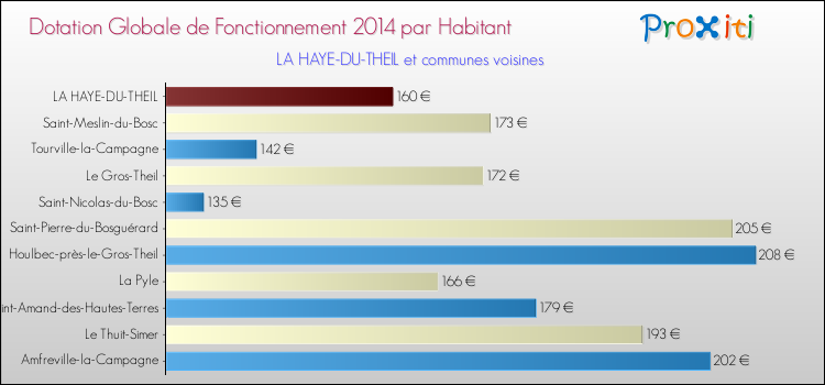Montant des dotations globales de fonctionnement DGF par Habitant pour LA HAYE-DU-THEIL et les communes proches en 2014. Comparaison des des dotations globales de fonctionnement DGF par habitant pour LA HAYE-DU-THEIL et les communes voisines en 2014.