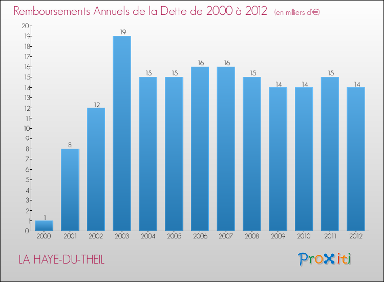 Evolution de l'annuité de la dette pour la commune de LA HAYE-DU-THEIL de 2000 à 2012 Annuités de la dette pour LA HAYE-DU-THEIL de 2000 à 2012