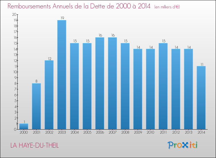 Evolution de l'annuité de la dette pour la commune de LA HAYE-DU-THEIL de 2000 à 2014 Annuités de la dette pour LA HAYE-DU-THEIL de 2000 à 2014