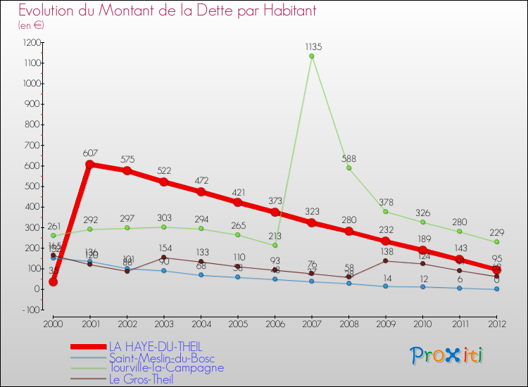 Evolution de la dette par habitant pour la commune de LA HAYE-DU-THEIL et les communes proches de 2000 à 2012 Comparaison de la dette par habitant pour LA HAYE-DU-THEIL et les communes voisines de 2000 à 2012