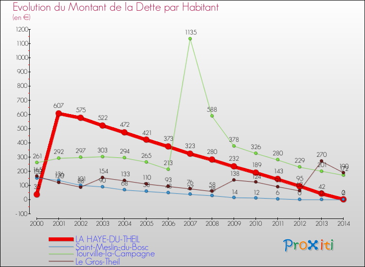 Evolution de la dette par habitant pour la commune de LA HAYE-DU-THEIL et les communes proches de 2000 à 2014 Comparaison de la dette par habitant pour LA HAYE-DU-THEIL et les communes voisines de 2000 à 2014