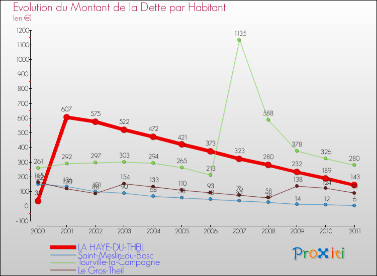 Evolution de la dette par habitant pour la commune de LA HAYE-DU-THEIL et les communes proches Comparaison de la dette par habitant pour LA HAYE-DU-THEIL et les communes voisines