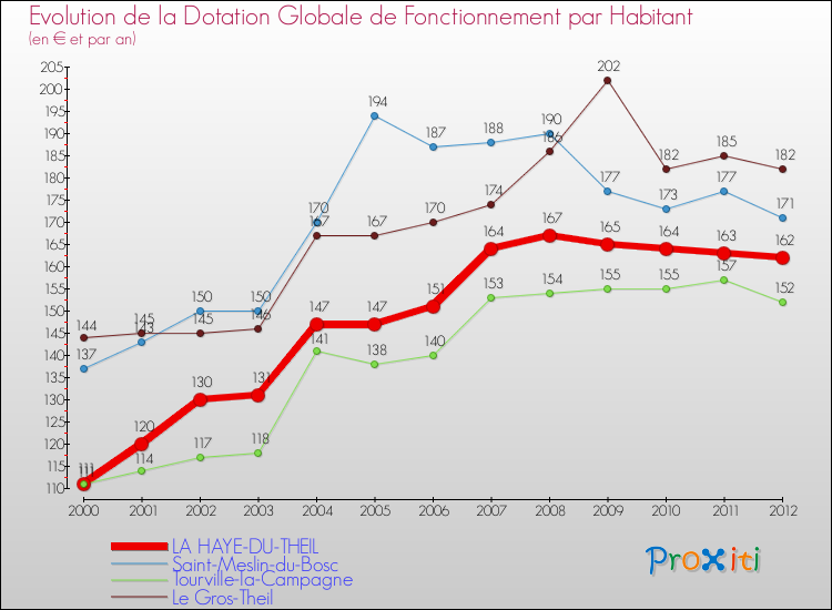 Evolution et montant de la dotation globale de fonctionnement par Habitant pour LA HAYE-DU-THEIL et les communes proches Comparaison des dotations globales de fonctionnement par habitant pour LA HAYE-DU-THEIL et les communes voisines