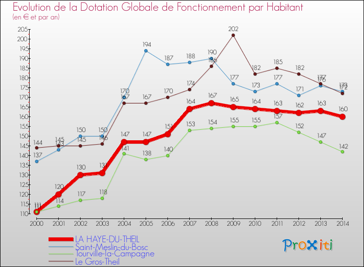 Evolution et montant de la dotation globale de fonctionnement par Habitant pour LA HAYE-DU-THEIL et les communes proches de 2000 à 2014. Comparaison des dotations globales de fonctionnement par habitant pour LA HAYE-DU-THEIL et les communes voisines de 2000 à 2014.