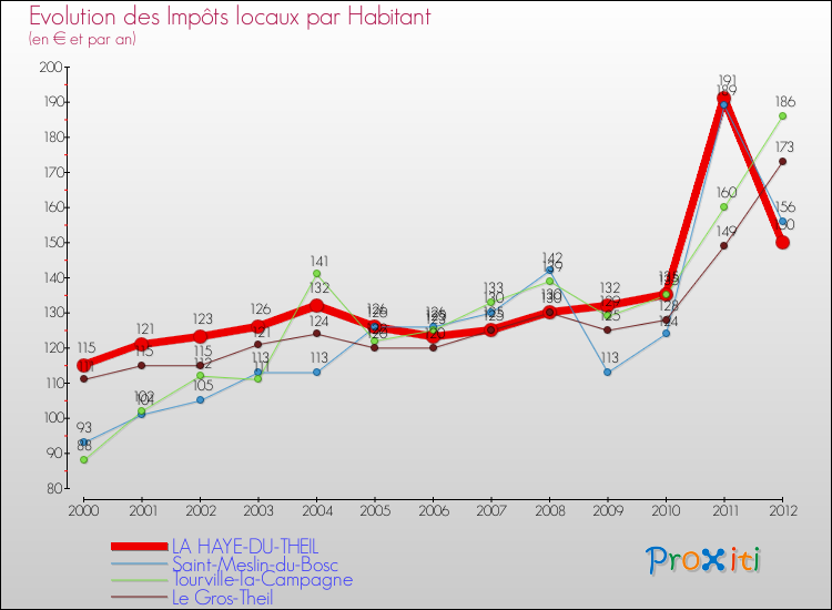 Evolution et montant des impôts locaux par Habitant pour LA HAYE-DU-THEIL et les communes proches Comparaison des impôts locaux par habitant pour LA HAYE-DU-THEIL et les communes voisines