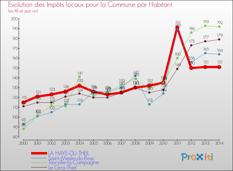 Evolution et montant des impôts locaux par Habitant pour LA HAYE-DU-THEIL et les communes proches de 2000 à 2014 Comparaison des impôts locaux par habitant pour LA HAYE-DU-THEIL et les communes voisines de 2000 à 2014