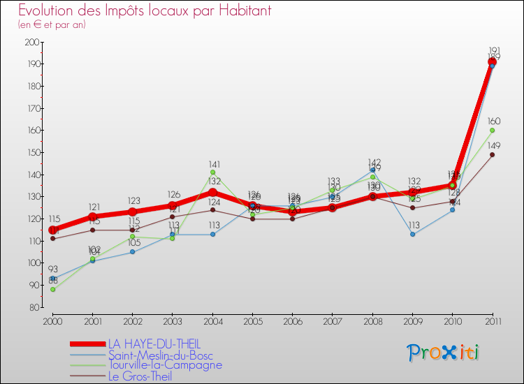 Evolution et montant des impôts locaux par Habitant pour LA HAYE-DU-THEIL et les communes proches Comparaison des impôts locaux par habitant pour LA HAYE-DU-THEIL et les communes voisines
