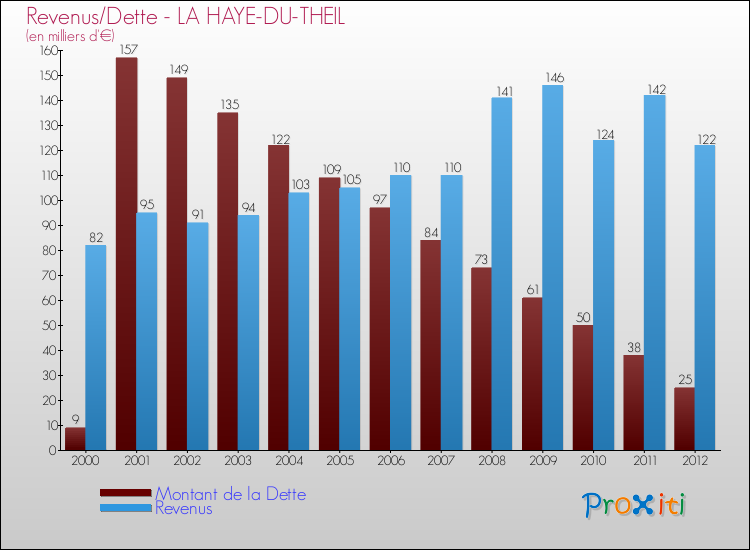 Evolution comparée de la dette et des revenus pour la commune de LA HAYE-DU-THEIL de 2000 à 2012 Comparaison de la dette et des revenus pour LA HAYE-DU-THEIL de 2000 à 2012