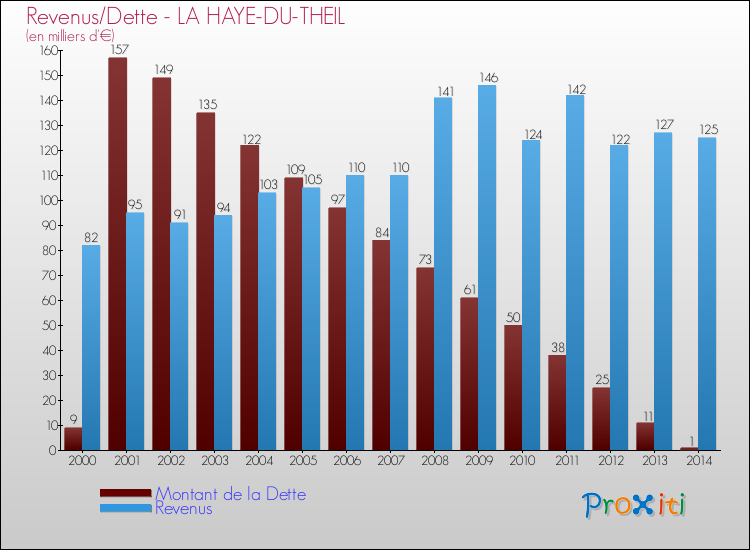 Evolution comparée de la dette et des revenus pour la commune de LA HAYE-DU-THEIL de 2000 à 2014 Comparaison de la dette et des revenus pour LA HAYE-DU-THEIL de 2000 à 2014