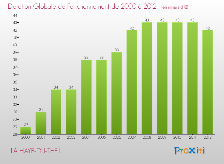 Evolution du montant de la Dotation Globale de Fonctionnement pour la commune de LA HAYE-DU-THEIL de 2000 à 2012 Evolution du montant de la Dotation Globale de Fonctionnement pour LA HAYE-DU-THEIL de 2000 à 2012