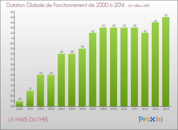 Evolution du montant de la Dotation Globale de Fonctionnement pour la commune de LA HAYE-DU-THEIL de 2000 à 2014 Evolution du montant de la Dotation Globale de Fonctionnement pour LA HAYE-DU-THEIL de 2000 à 2014