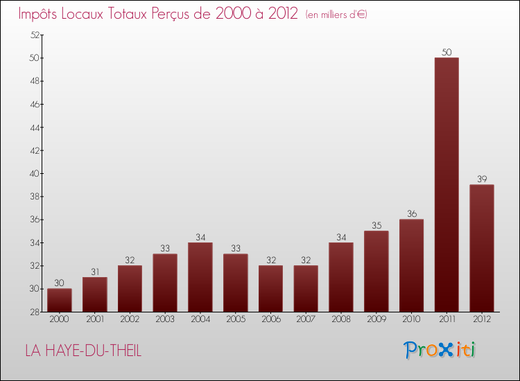 Evolution des Impôts Locaux pour la commune de LA HAYE-DU-THEIL de 2000 à 2012 Evolution des Impôts Locaux pour LA HAYE-DU-THEIL de 2000 à 2012