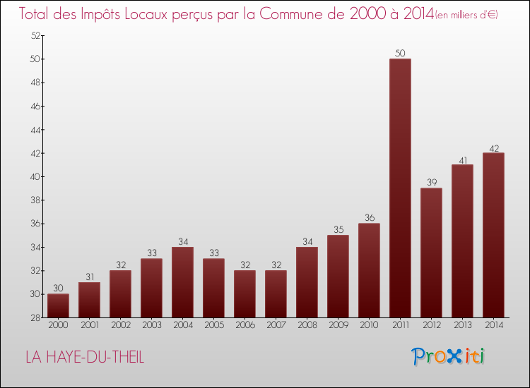 Evolution des Impôts Locaux pour la commune de LA HAYE-DU-THEIL de 2000 à 2014 Evolution des Impôts Locaux pour LA HAYE-DU-THEIL de 2000 à 2014