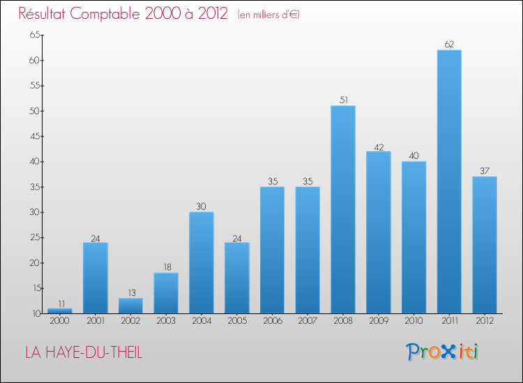 Evolution du résultat comptable pour la commune de LA HAYE-DU-THEIL de 2000 à 2012 Evolution du résultat comptable pour LA HAYE-DU-THEIL de 2000 à 2012