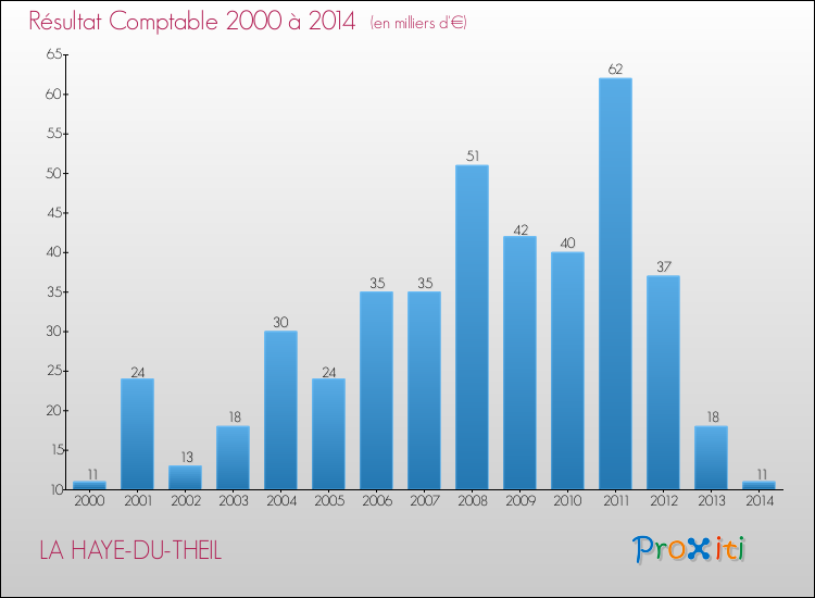 Evolution du résultat comptable pour la commune de LA HAYE-DU-THEIL de 2000 à 2014 Evolution du résultat comptable pour LA HAYE-DU-THEIL de 2000 à 2014
