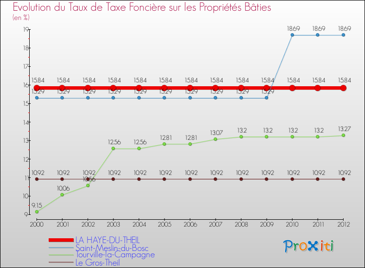 Evolution du taux de la taxe foncière sur le bati pour LA HAYE-DU-THEIL et les communes proches de 2000 à 2012 Comparaison des taux de taxe foncière sur le bati pour LA HAYE-DU-THEIL et les communes voisines de 2000 à 2012