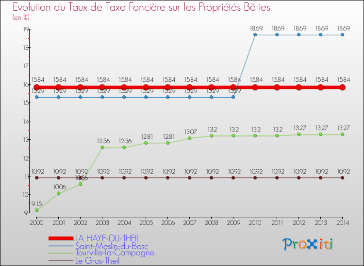 Evolution du taux de la taxe foncière sur le bati pour LA HAYE-DU-THEIL et les communes proches de 2000 à 2014 Comparaison des taux de taxe foncière sur le bati pour LA HAYE-DU-THEIL et les communes voisines de 2000 à 2014