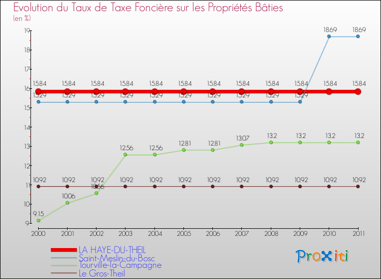 Evolution du taux de la taxe foncière sur le bati pour LA HAYE-DU-THEIL et les communes proches Comparaison des taux de taxe foncière sur le bati pour LA HAYE-DU-THEIL et les communes voisines