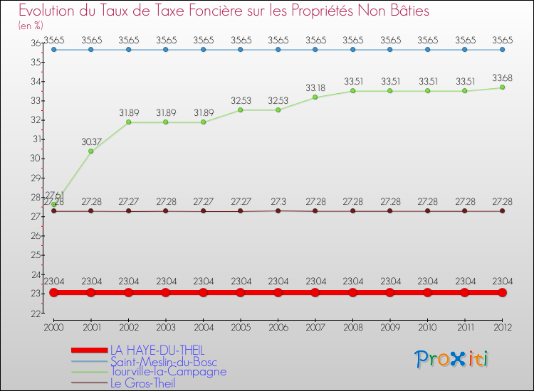 Evolution du taux de la taxe foncière sur les immeubles et terrains non batis pour LA HAYE-DU-THEIL et les communes proches de 2000 à 2012 Comparaison des taux de la taxe foncière sur les immeubles et terrains non batis pour LA HAYE-DU-THEIL et les communes voisines de 2000 à 2012